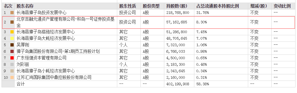 獐子岛扇贝又跑了，股价暴跌90%，4.39万股民被闷杀，公募已离场