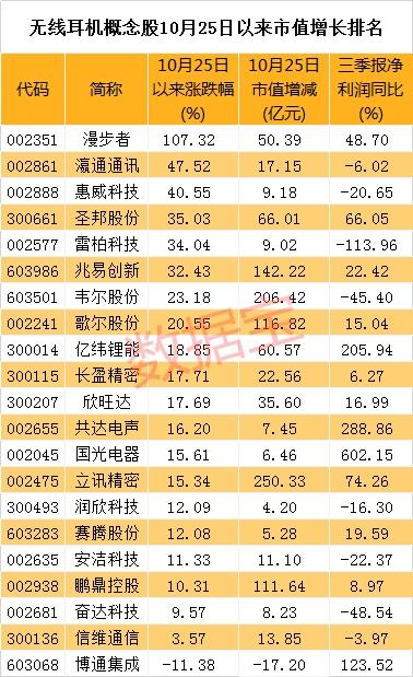 龙头被精准“空炸” 无线耳机要凉凉？机构提前跑路