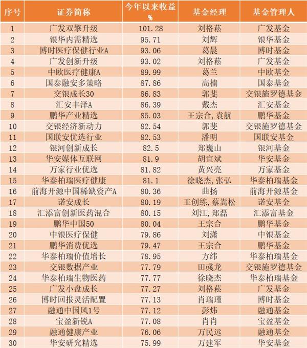 暴赚101%，今年首只收益翻倍偏股基金出炉！果然炒股不如买基