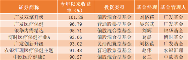 暴赚101%，今年首只收益翻倍偏股基金出炉！果然炒股不如买基