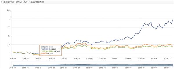 暴赚101%，今年首只收益翻倍偏股基金出炉！果然炒股不如买基