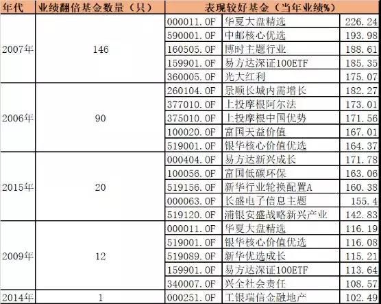 暴赚101%，今年首只收益翻倍偏股基金出炉！果然炒股不如买基