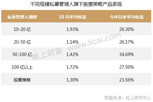 私募10月报:十大策略平均收益均为正 调研热情复苏