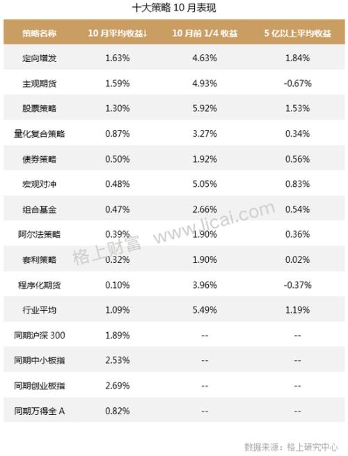 私募10月报:十大策略平均收益均为正 调研热情复苏