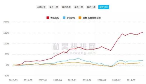 不炒热点不加杠杆收益却超过150% 这家私募的秘笈是什么？