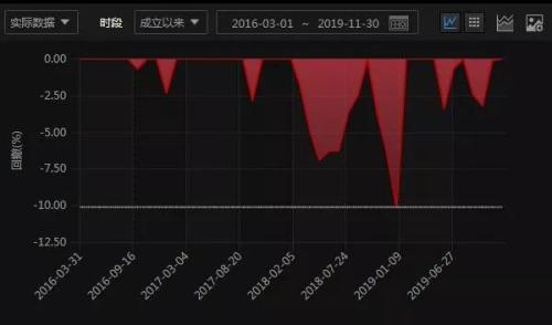 不炒热点不加杠杆收益却超过150% 这家私募的秘笈是什么？