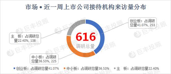 巨丰数据赢：机构密集调研曝光主力新猎物 百亿明星私募盯上这些公司