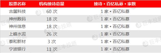 巨丰数据赢：机构密集调研曝光主力新猎物 百亿明星私募盯上这些公司