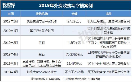 募完180亿美元 黑石开始扫货：为何PE巨头爱买写字楼