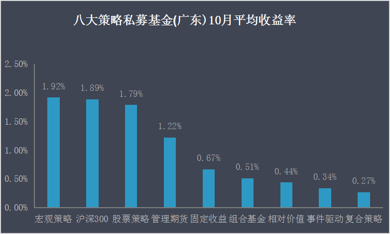 10月私募先锋榜(广东)收益排行榜，宏观策略跑赢大盘