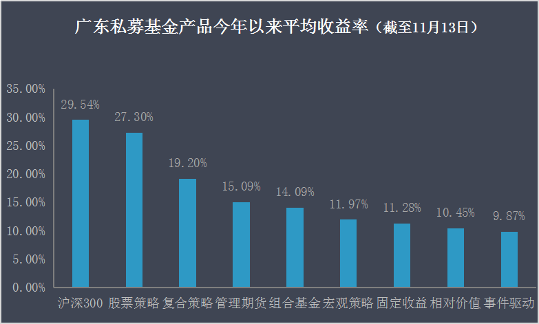 私募先锋榜（广东）出炉，复合策略平均收益逼近20%