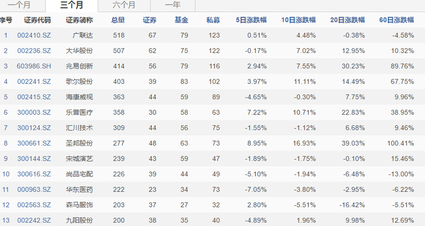 近三月金融机构密集调研电子、计算机板块