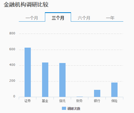 近三月金融机构密集调研电子、计算机板块