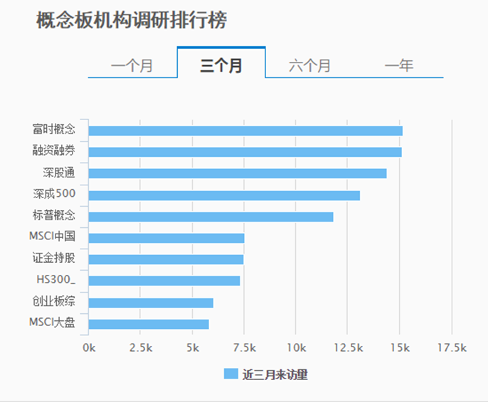 近三月金融机构密集调研电子、计算机板块