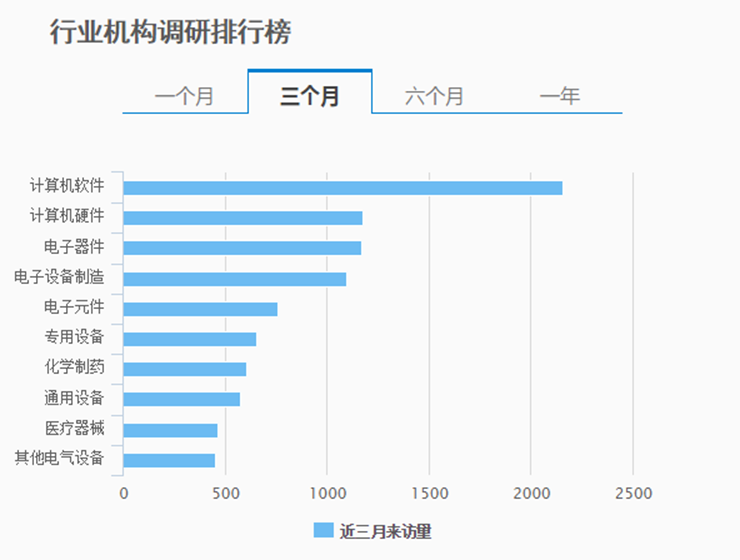 近三月金融机构密集调研电子、计算机板块