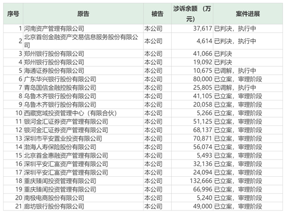 安信信托公告诉讼进展：涉诉余额84.7亿 已判决案件金额达10.2亿