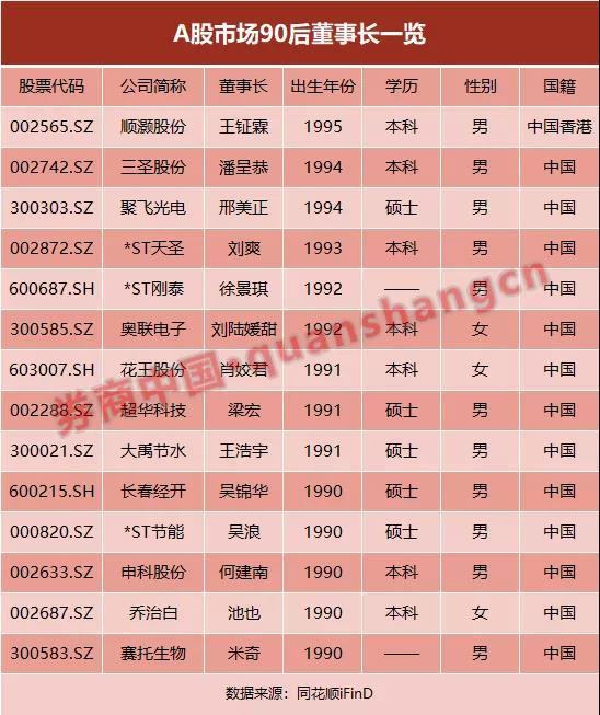 90后正不断“入侵”A股，已有15位90后掌舵人