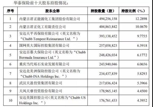 华泰保险股权再生变：君正系主动减持生退意 安达系坐收渔翁之利