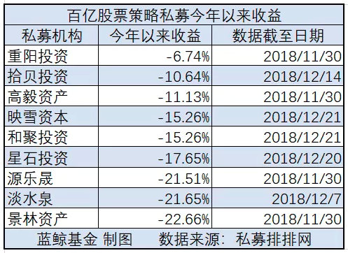 百亿私募熊市抗跌重排座次 重阳、拾贝与高毅位居前3