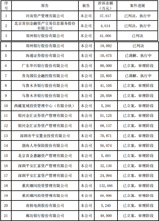 安信信托更新21宗涉诉案件信息 涉案金额升至84.7亿