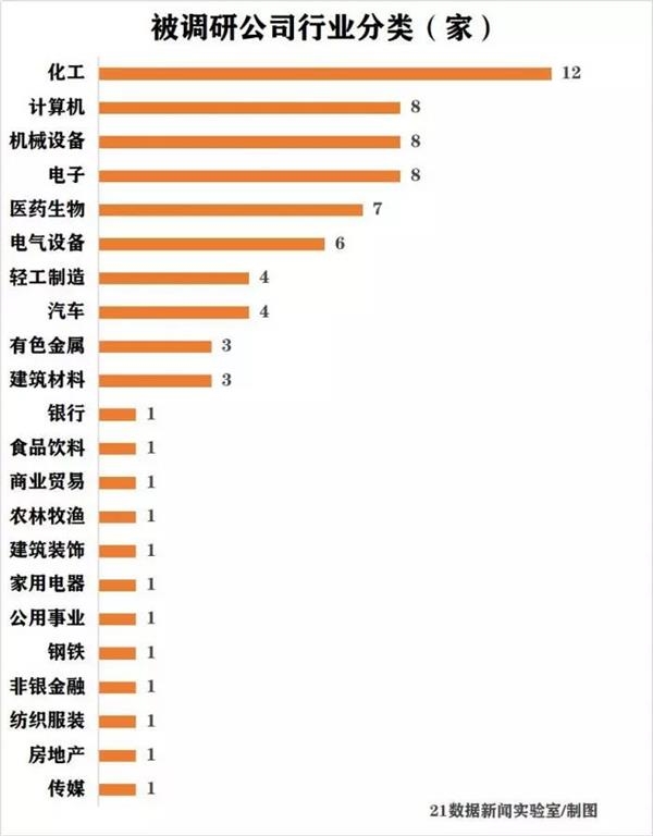 机构调研最关注四大行业 这家公司被王亚伟盯上了