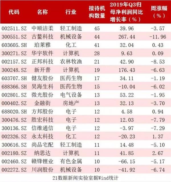 机构调研最关注四大行业 这家公司被王亚伟盯上了