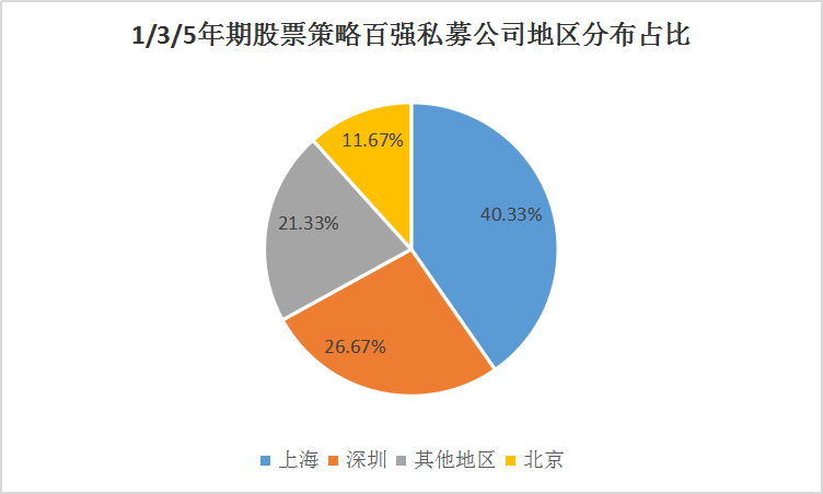 最高收益超800%，1-10月中国私募百强榜全名单发布！