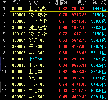 私募仓位52%已降至年内低点 减仓压力下降等待抄底