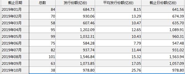 年内新发基金规模逼近万亿！超800只基金成立 还有140只在路上