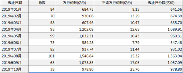 基金业抢钱行情上演？年内新发基金规模逼近万亿！