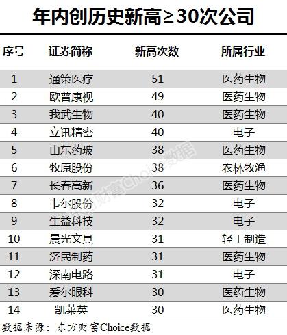 别只盯着茅台！这14家企业30次创新高 “漂亮50”会延续吗？