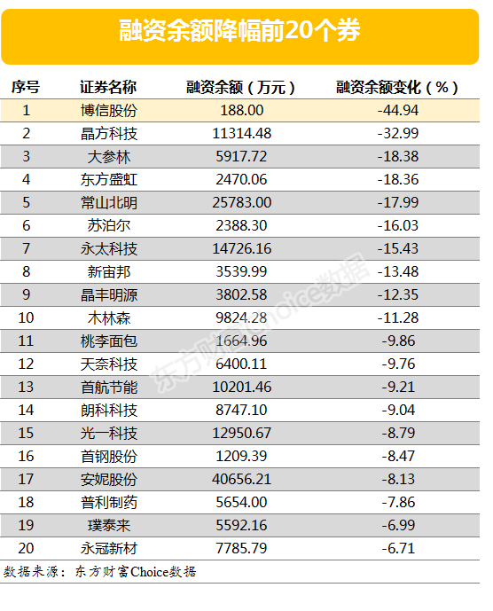 两市两融余额增加13.56亿元 安井食品融资余额增幅超两倍