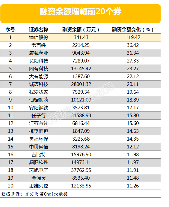 两市两融余额减少38.19亿元 博信股份融资余额增幅超一倍