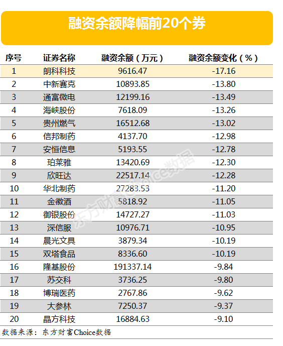 两市两融余额减少38.19亿元 博信股份融资余额增幅超一倍