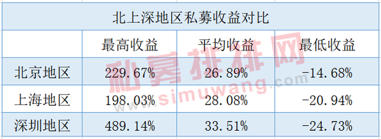 “私募重镇“深圳：养“基“大户 小私募云集收益波动大