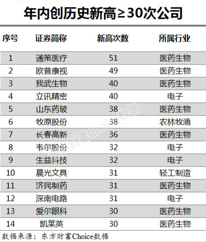 别只盯着茅台！这14家企业30次创股价新高，“漂亮50”会延续吗？