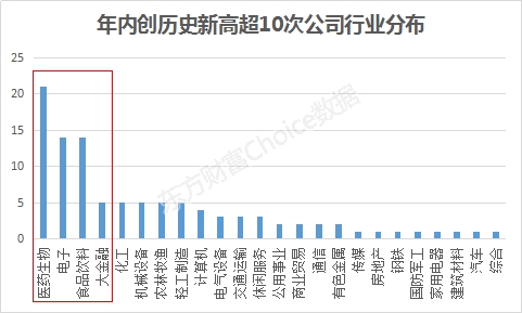 别只盯着茅台！这14家企业30次创股价新高，“漂亮50”会延续吗？