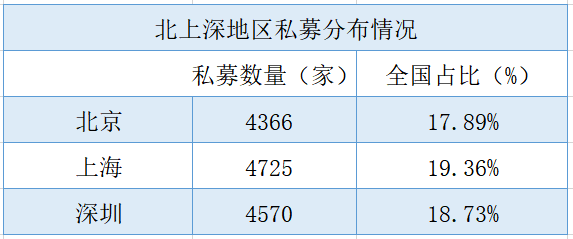 数量仅次上海！高收益产品碾压全国，关于深圳私募圈你了解多少？