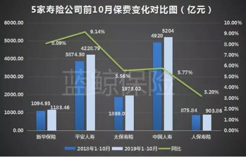 5上市险企前10月揽2.09万亿保费 较去年同期增8.78%