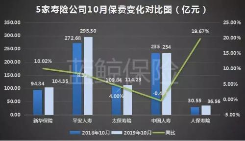 5上市险企前10月揽2.09万亿保费 较去年同期增8.78%