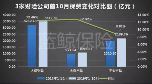 5上市险企前10月揽2.09万亿保费 较去年同期增8.78%