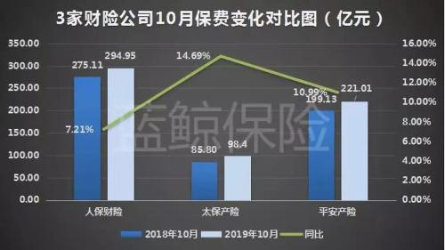 5上市险企前10月揽2.09万亿保费 较去年同期增8.78%