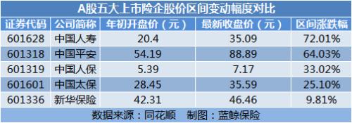 5上市险企前10月揽2.09万亿保费 较去年同期增8.78%