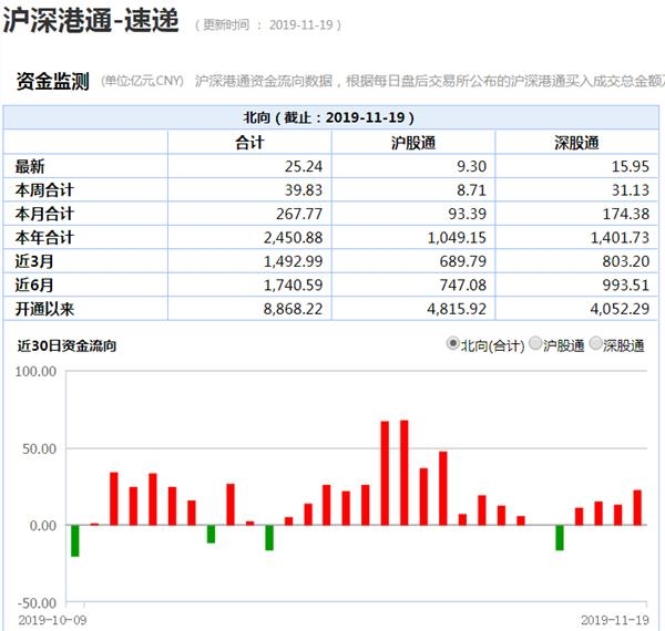 又见内资出外资进！私募仓位创年内新低  外资却在坚定看多做多