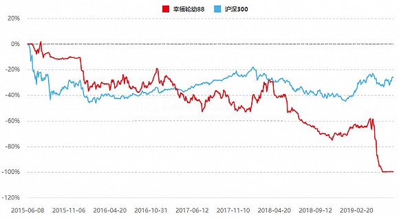 亏损逾99%！“幸福轮动88基金”累计净值仅为....