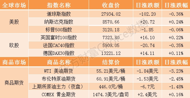 隔夜外盘：道指跌逾百点纳指续创收盘新高 中概股58同城涨近14%