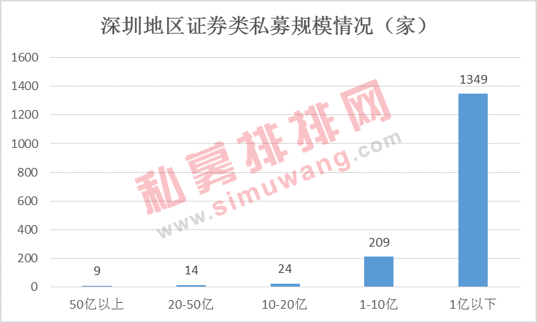 深圳私募圈:198家股票类私募今年来平均收益33.51%