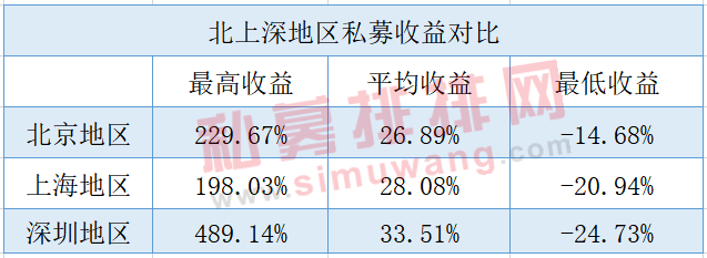 深圳私募圈:198家股票类私募今年来平均收益33.51%