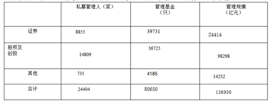 证监会：截至10月底中基协已登记私募管理人2.44万家