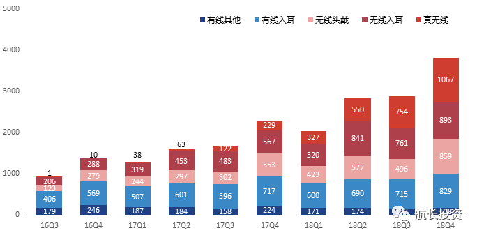 航长投资：消费电子新蓝海——TWS耳机行业研究报告